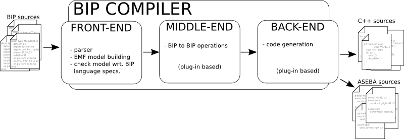 Overview of Compiler design